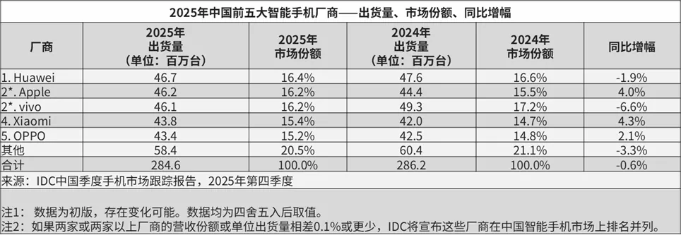华为破了vivo的金身